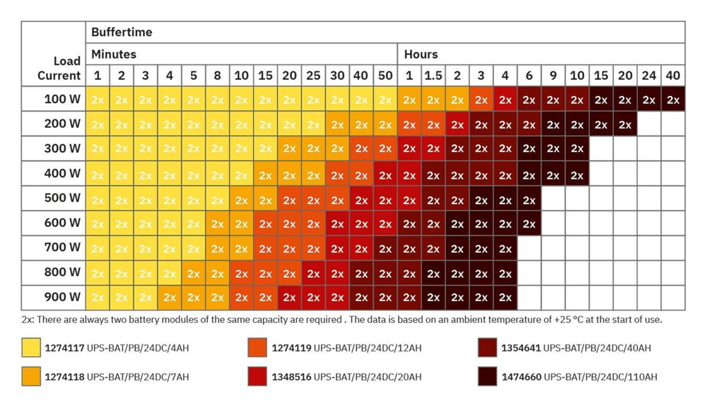 Phoenix Contact- 1474660 UPS-BAT/PB/24DC/110AH - Akü modülü