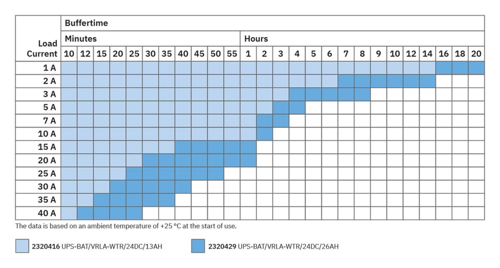 Phoenix Contact- 2320416 UPS-BAT/VRLA-WTR/24DC/13AH - Akü modülü