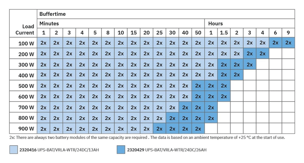 Phoenix Contact- 2320416 UPS-BAT/VRLA-WTR/24DC/13AH - Akü modülü