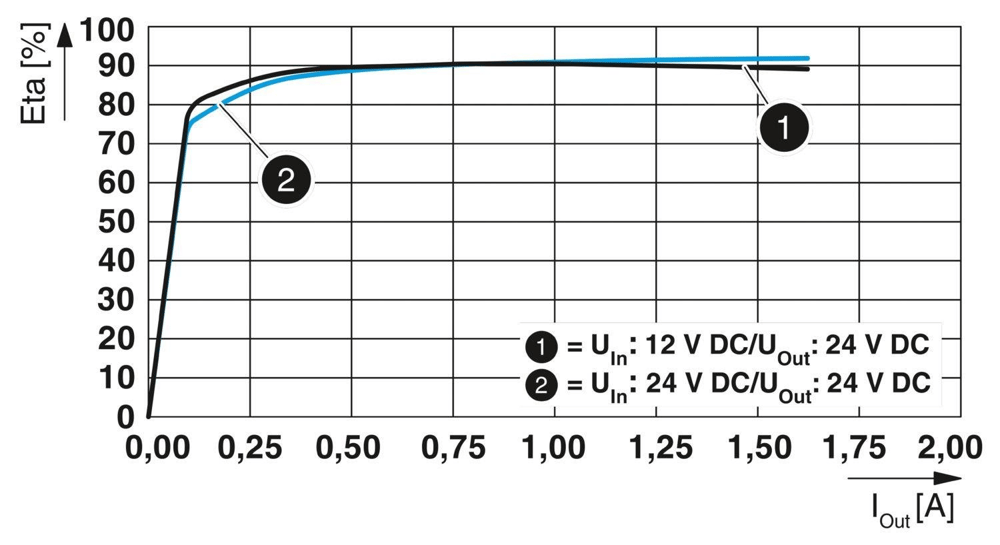 Phoenix Contact 1066716 QUINT4-PS/12-24DC/24DC/1.3/PT - DC/DC Dönüştürücü