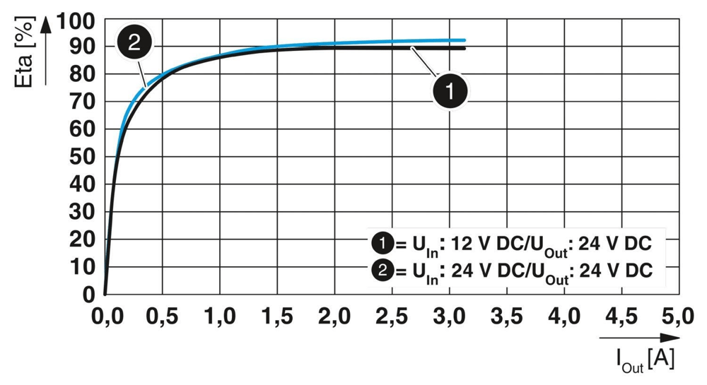 Phoenix Contact 1066718 QUINT4-PS/12-24DC/24DC/2.5/SC – DC/DC dönüştürücü