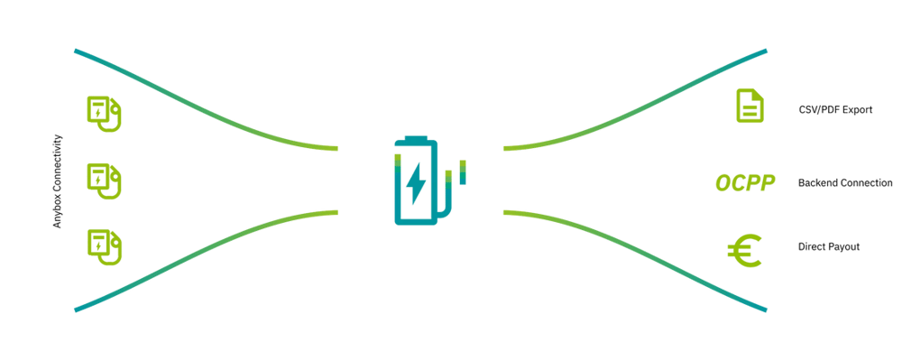 Phoenix Contact Charge Repay Service – Ev Tipi Şarj İstasyonları için Faturalandırma ve Filo Yönetimi