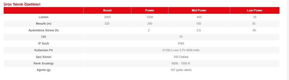 Led Lenser P7R 25.Yıl Versiyonu Şarjlı El Feneri 