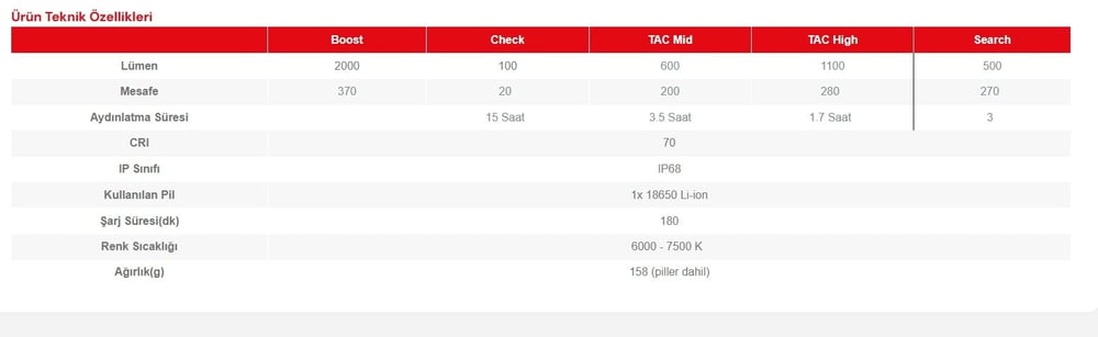 Led Lenser TAC6R Şarjlı El Feneri 