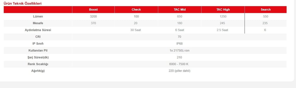 Led Lenser TAC7R Şarjlı  El Feneri 