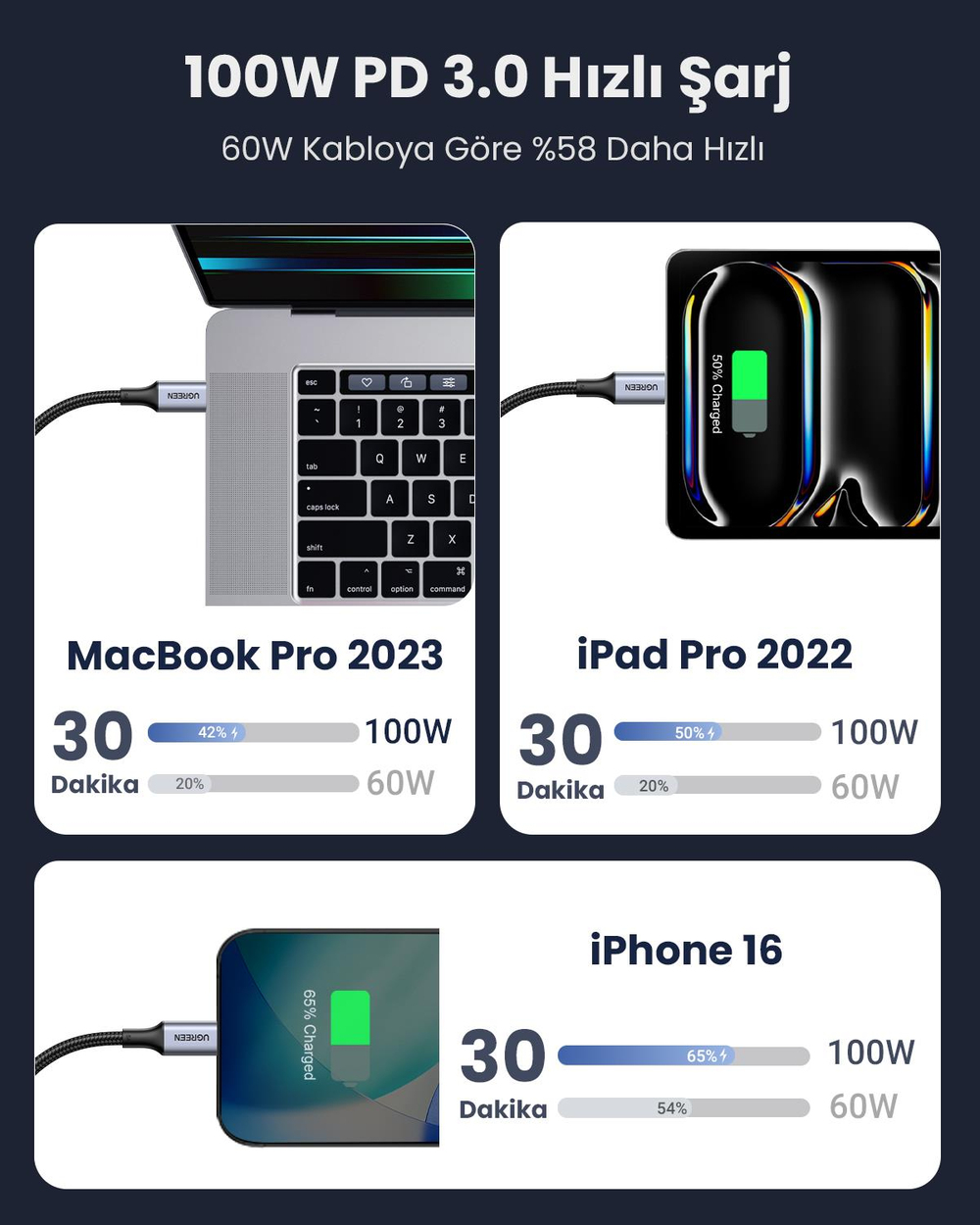 UGREEN USB-C 100W 5A QC PD Örgülü Hızlı Şarj Kablosu, 3 Metre, Siyah, 90120