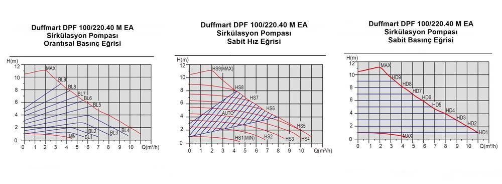 DuffmartDuffmart DPF 100/220.40 M EA Sirkülasyon PompasıDF30070
