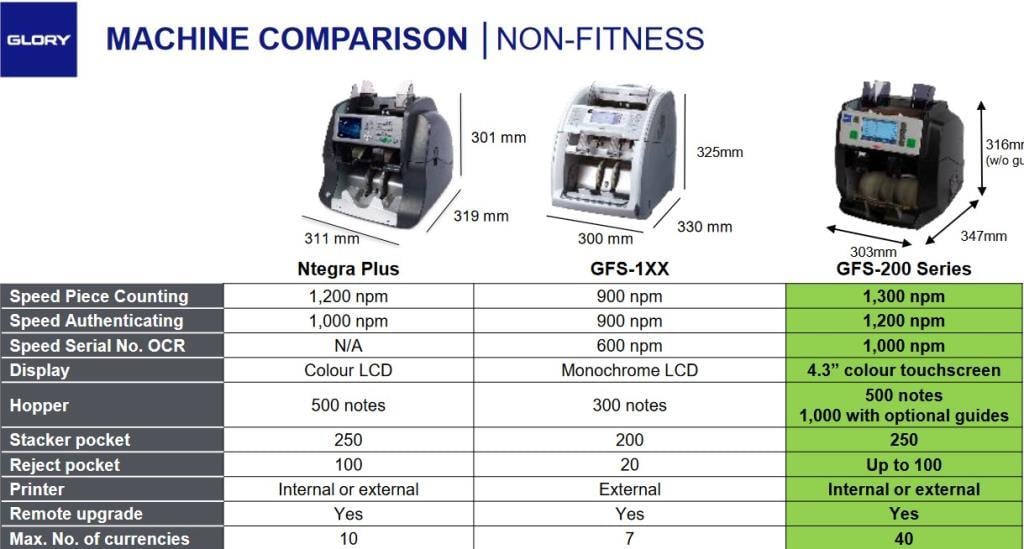 GloryGlory GFS 220 CS Banknot Sayma Tanıma ve Tasnif Makinası (Kapaklı)GFS-220-CS