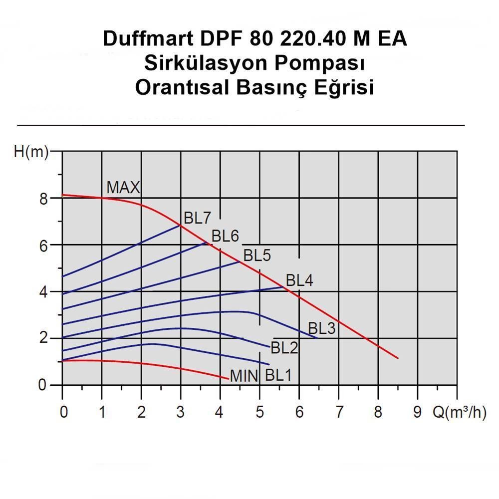 DuffmartDuffmart DPF 60/220.40 M EA Sirkülasyon PompasıDF30050