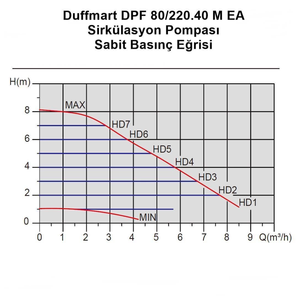 DuffmartDuffmart DPF 60/220.40 M EA Sirkülasyon PompasıDF30050
