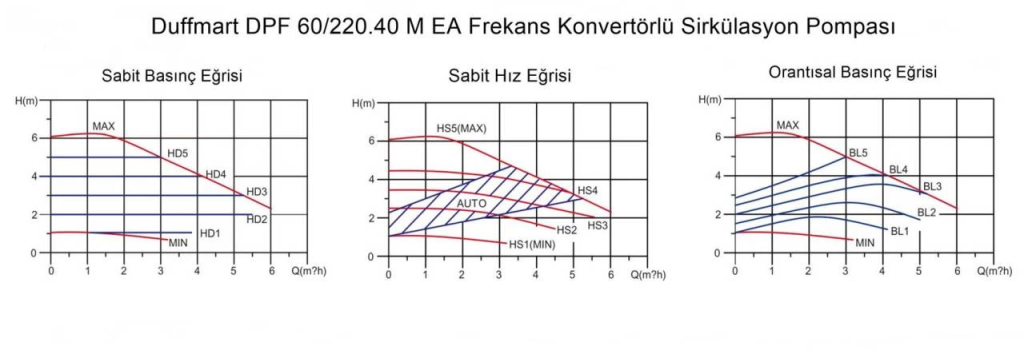 DuffmartDuffmart DPF 60/220.40 M EA Sirkülasyon PompasıDF30050