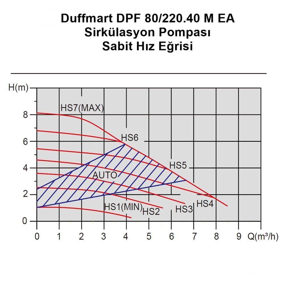 DuffmartDuffmart DPF 60/220.40 M EA Sirkülasyon PompasıDF30050