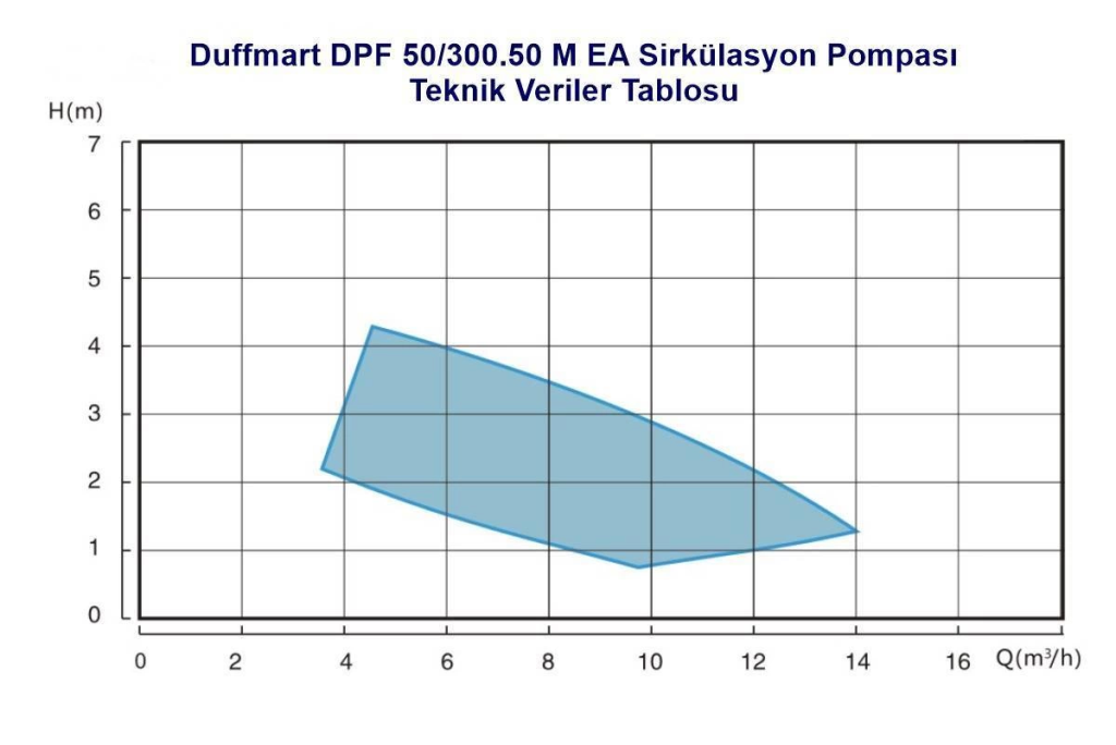 DuffmartDuffmart DPF 80/300.50 M EA Sirkülasyon PompasıDF30040