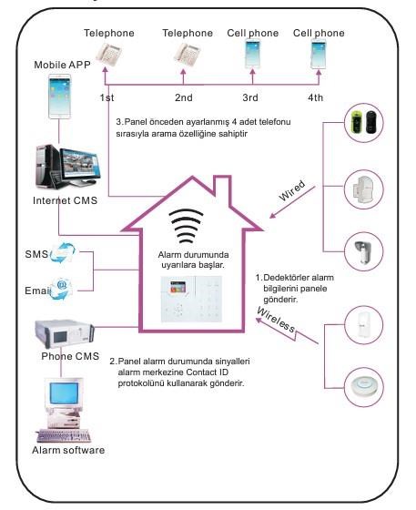 SPYSPY SP-301WA WIFI / GSM / GPRS Destekli Kablosuz Alarm SetiSP-301WA