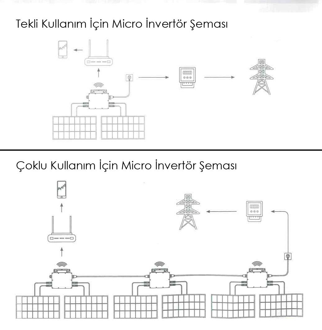 Powermaster yüksek performanslı micro invertör
