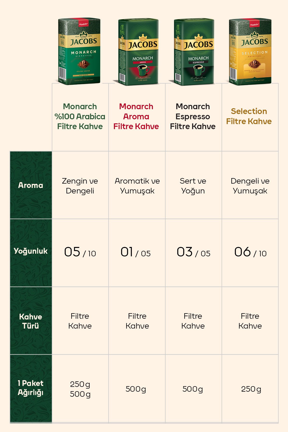 Jacobs Monarch Filtre Kahve 250 gr
