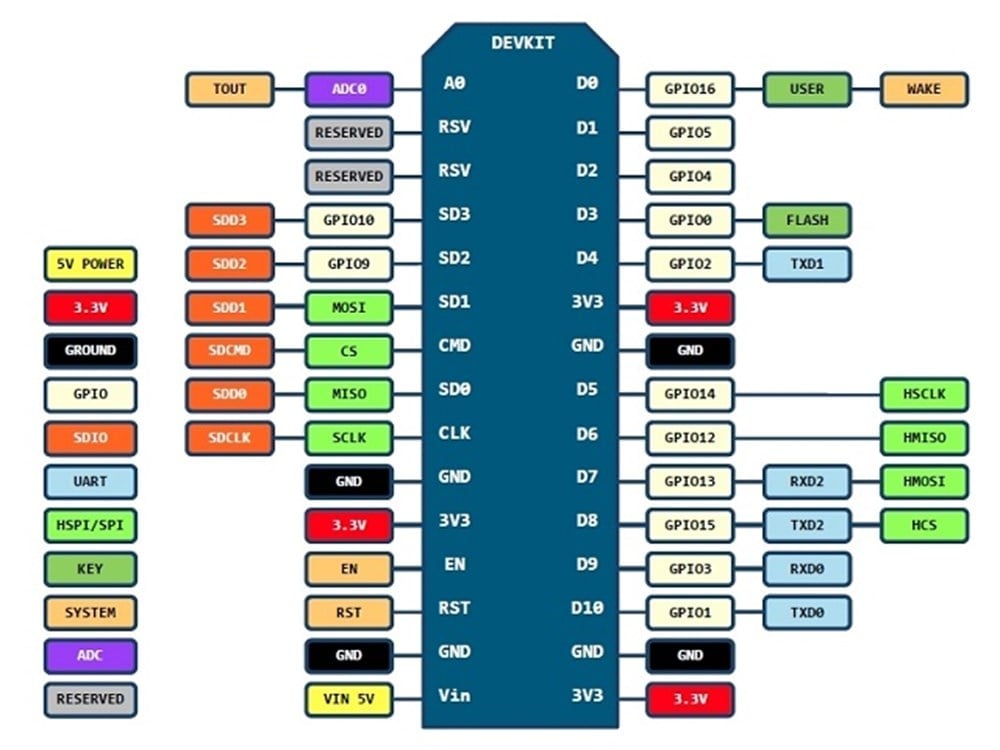 ESP Nodemcu Pinout