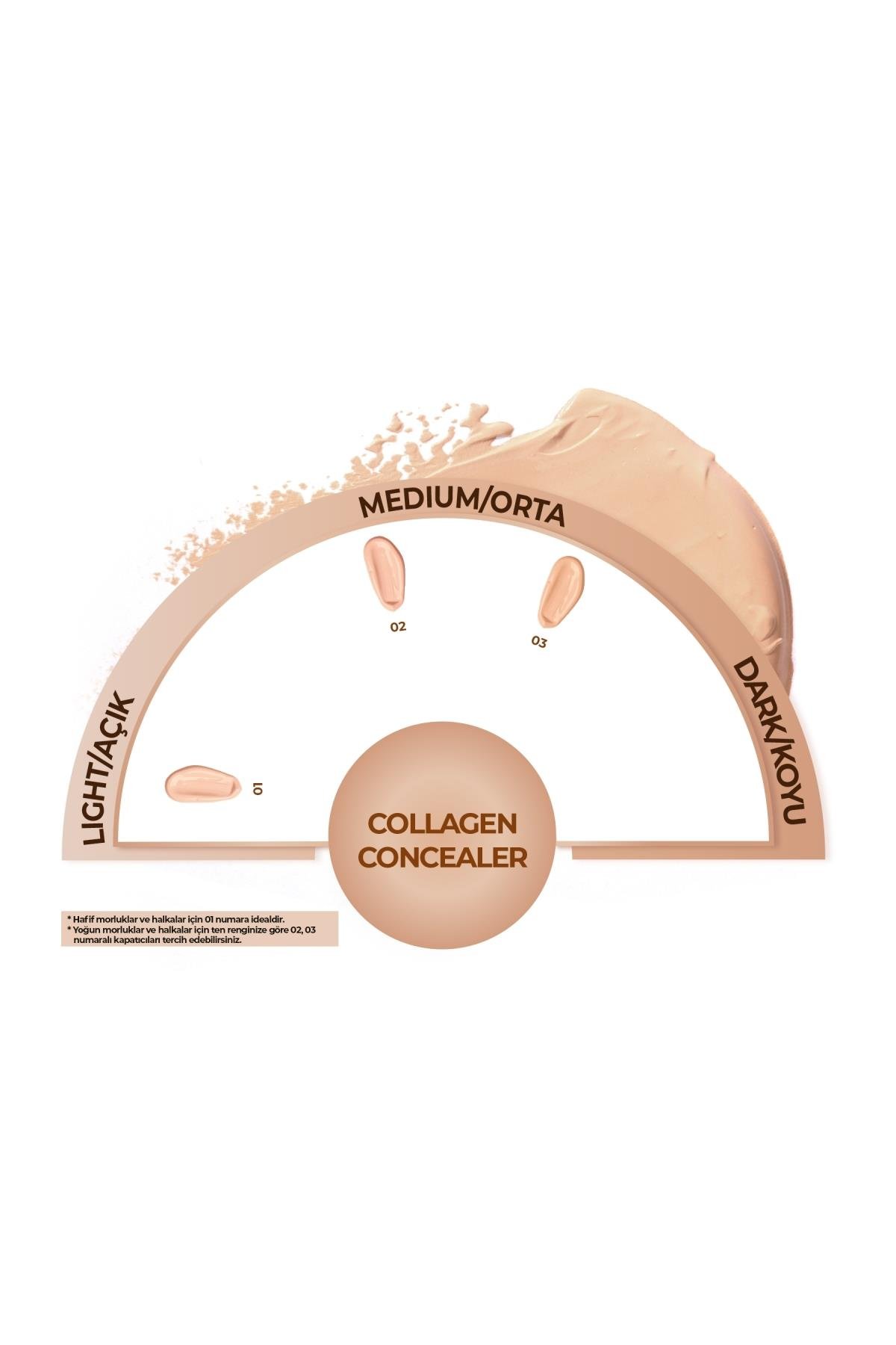 Note Collagen Concealer 03 Kolajen İçerikli SPF 20 Göz Altı Kapatıcısı-007.2134