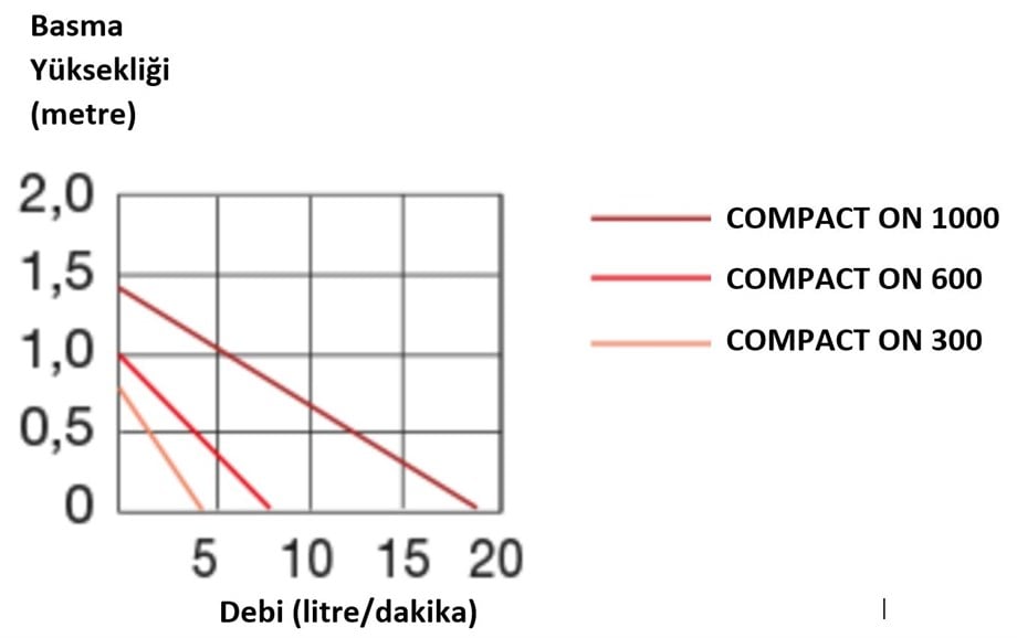 EHEIM COMPACT ON 300 SU POMPASI   300 litre/saat   0.6m