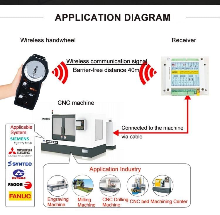 5 Eksen Kablosuz Cnc El Çarkı MPG