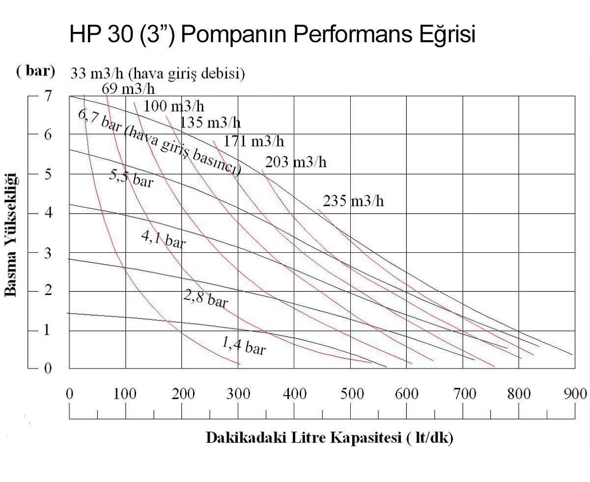 Huge Pump-Günalsan - Huge Pump-Günalsan HP30 Alüminyum Gövdeli Havalı Diyaframlı Pompa 890 Litre/Dakika 7 Bar 3''