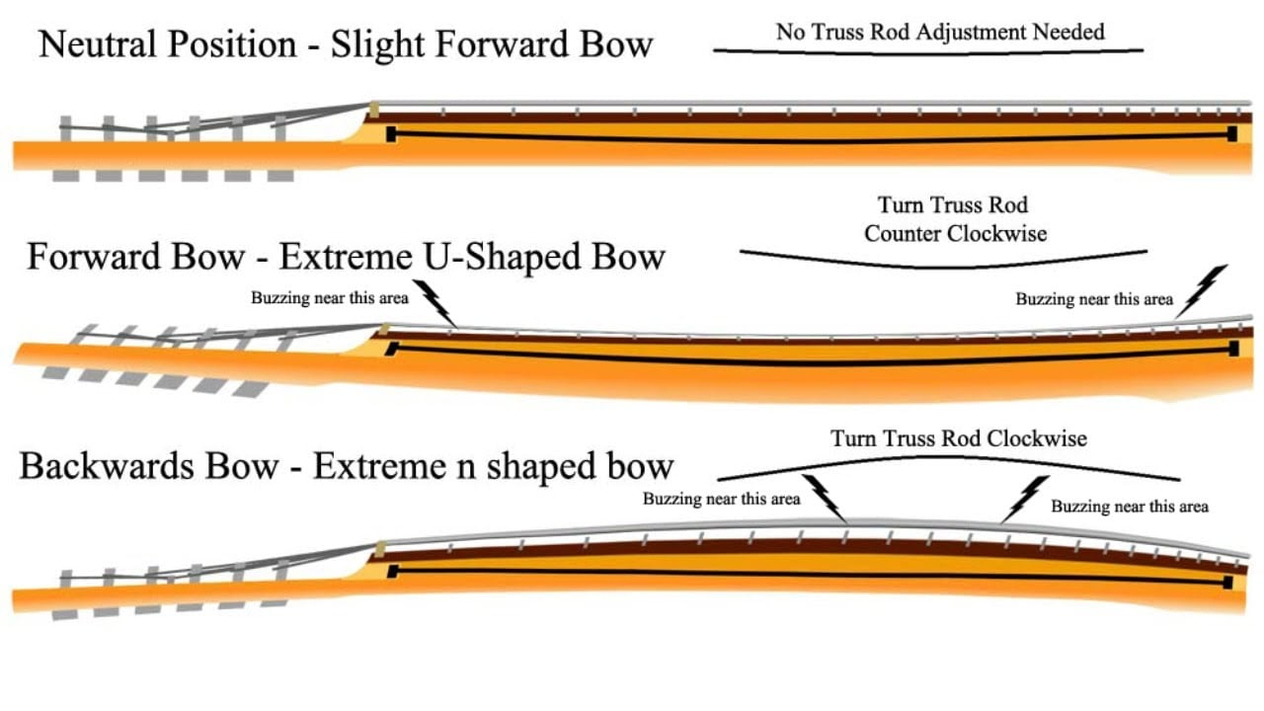 gitar sap çeliği nedir truss rod ne işe yarar