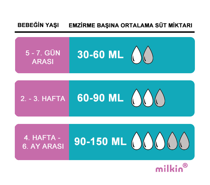 Her Emzirmedeki Ortalama Süt Miktarı