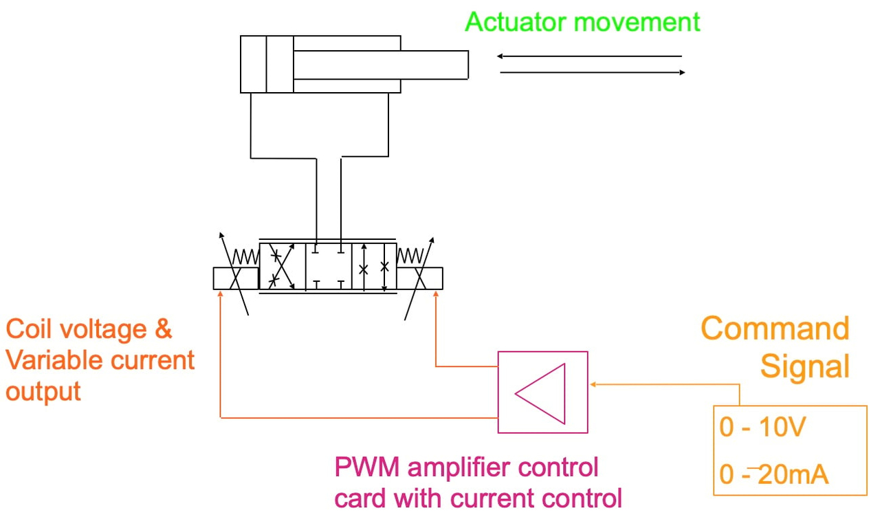 What is Proportional Control Valve?
