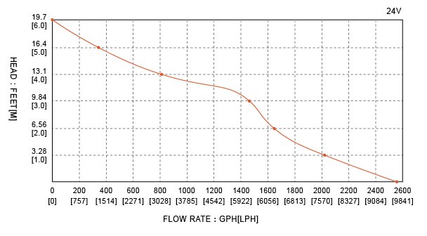 Seaflo 24 Volt 3000 GPH Sintine Pompası
