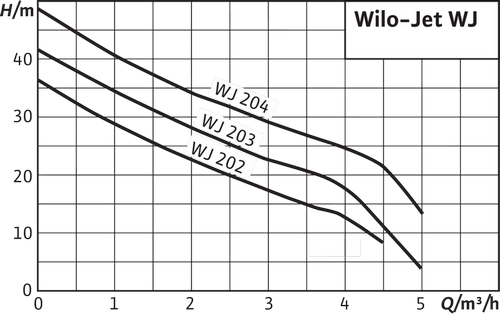 Wilo JET WJ204 Kendinden Emişli Santrifüj Pompa