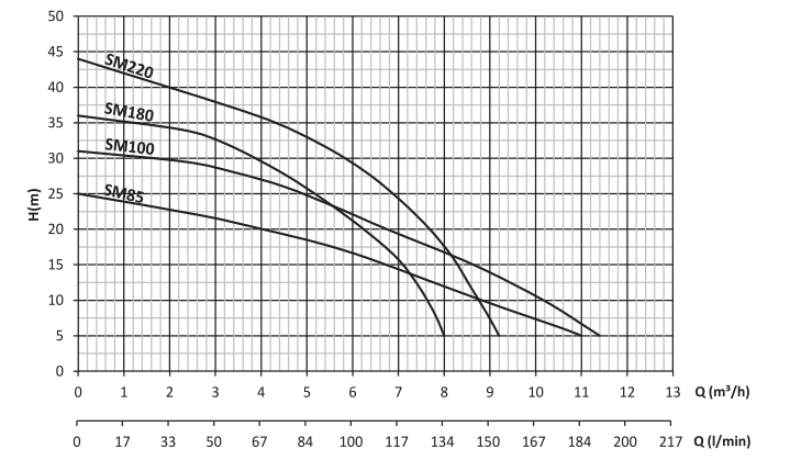 sm100 santrifüj pompa grafik