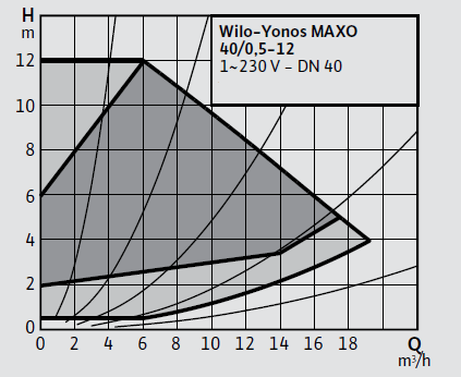 Wilo Yonos MAXO 40/0,5-12 Frekans Konvertörlü Sirkülasyon Pompası