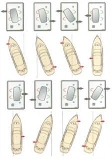 Vetus kolay manevra paneli