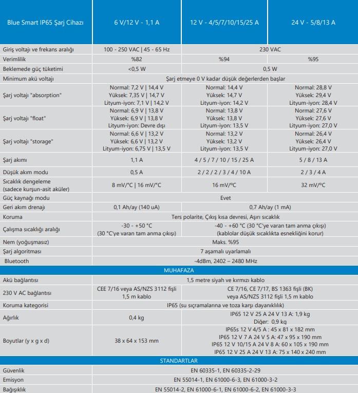 Victron Energy Blue Smart IP65 Akü Şarj Cihazı 12V 25A+DC Konnektör