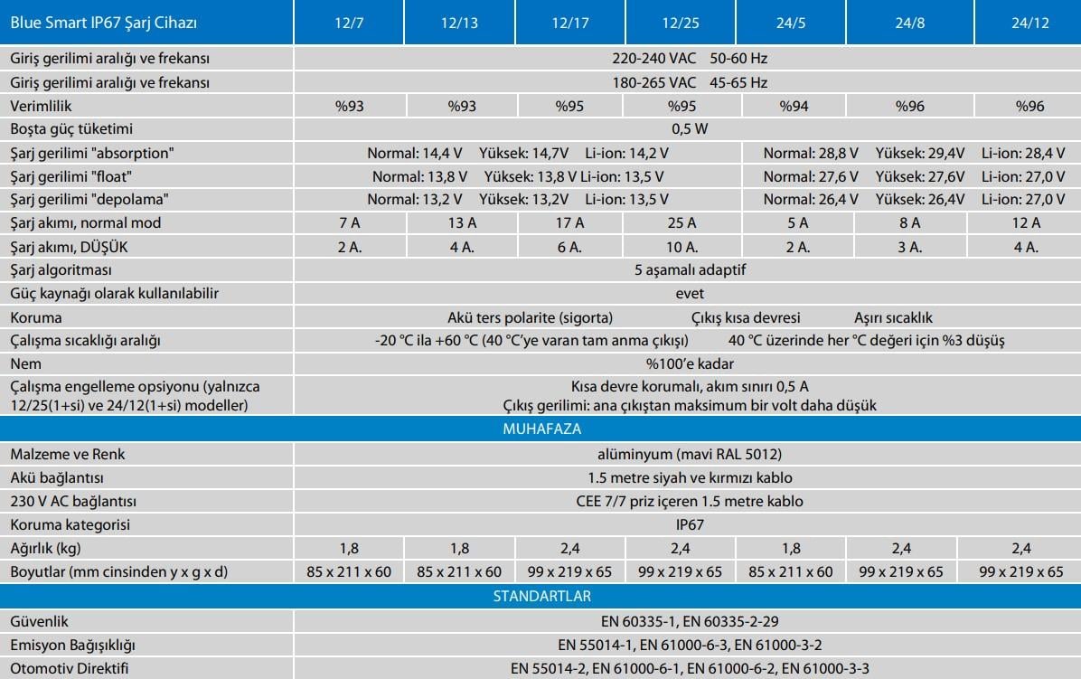 VICTRON ENERGY BLUE SMART IP67 AKÜ ŞARJ CİHAZI 24/12 (1)