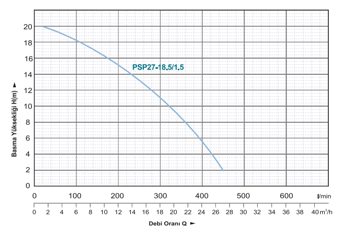 Power Momentum PSP27-18.5/1.5 Açık Fanlı Pis Su Foseptik Dalgıç Pompası Hidrolik Performans Eğrisi