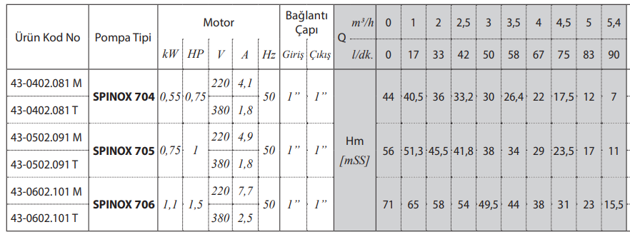 Star Pompa Spinox 704 Tablo