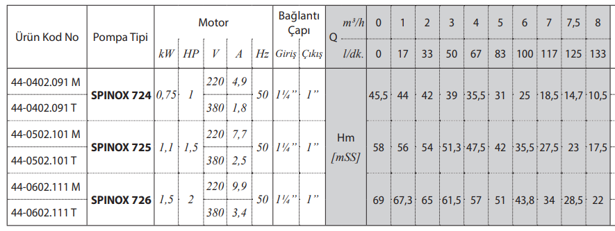 Star Pompa Spinox 704 Tablo
