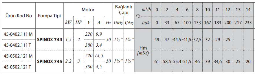 Star Pompa Spinox 704 Tablo