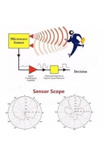 Alkatronik Hb100 Mikrodalga Doppler Radar Microwave Hareket Sensörü Kablosuz Alarm Dedektör Işık Kontrol 20mt