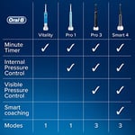 Oral-B Vitality Plus elektrikli diş fırçası, 1 sap, 2 çapraz fırça başlığı, 1 mod, 2D temizleme, 2 kutuplu UK fişi, mavi ve beyaz