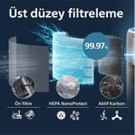 Philips PureProtect Water 3400 Serisi Yedek HEPA Filtre, Üst Düzey Filtreleme, 3 Katmanlı Tasarım, 1 Yıla Kadar Dayanıklı, AC3420/AC3421 ile Uyumlu, FY3400/30