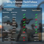 TECHTOBOX HDMI DisplayPort Adaptörü 4K60Hz [Örgülü, Yüksek Hız] HDMI Kaynağı DP Monitör Dönüştürücü, HDMI Erkek Ekran Bağlantı Noktası Dişi PC Grafik Kartı Dizüstü PS5/4