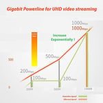 Tenda PH5 WLAN Powerline Adaptör Seti (1000Mbit/s Powerline + 300Mbit/s WLAN, 3 LAN Bağlantı Noktası, WiFi Klonlama, Tak ve Çalıştır, Diğer Mark - Seçenekler: AV1000+N300, P200 | 2'li paket, 1000 Mbps