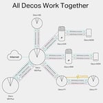 TP-Link Deco E4 3-Pack , AC1200 Mbps, Dual-Band, 10/100Mbps Portları, 100 Cihaza Kadar Bağlanılabilirlik, 370 m²'ye Kadar Kapsama, Mobil Uygulama ile Kolay Kurulu - Seçenekler: 1-Pack, 2 paket, 3-Pack