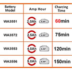 WORX WA3880 20Volt Li-ion PowerShare Akü Şarj Cihazı