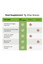 DEAL SUPLAMENT Dihydroberberine 100mg 120 Veg Capsul – 5X More Bioavailab Berberine HCL – GlucoVantage Formul.51.