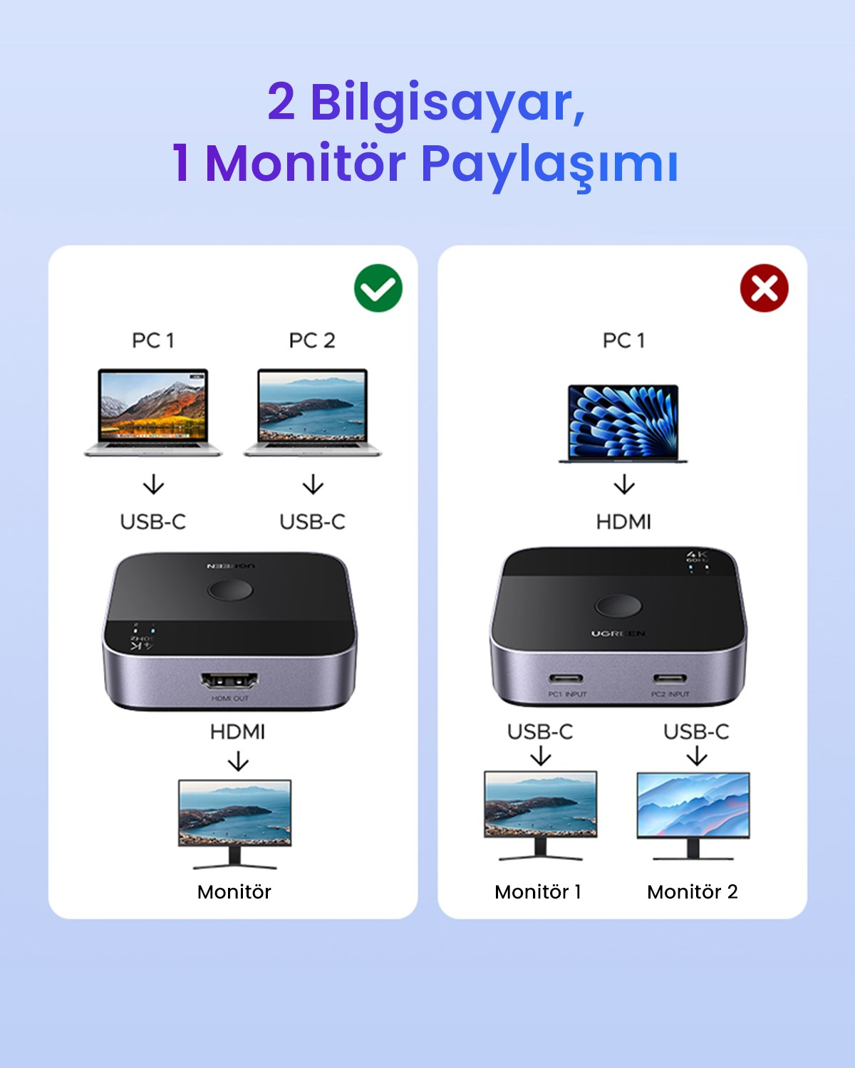 UGREEN 2-in-1 Çift Yönlü 4K@60Hz HDMI Switch, 55451