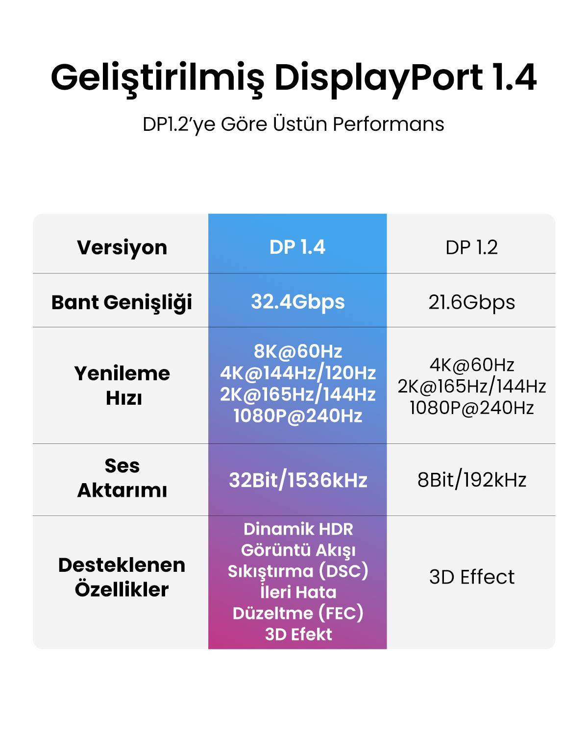 Ugreen 8K 60Hz Displayport to Displayport 1.4 Örgülü Kablo, 3m, 80393