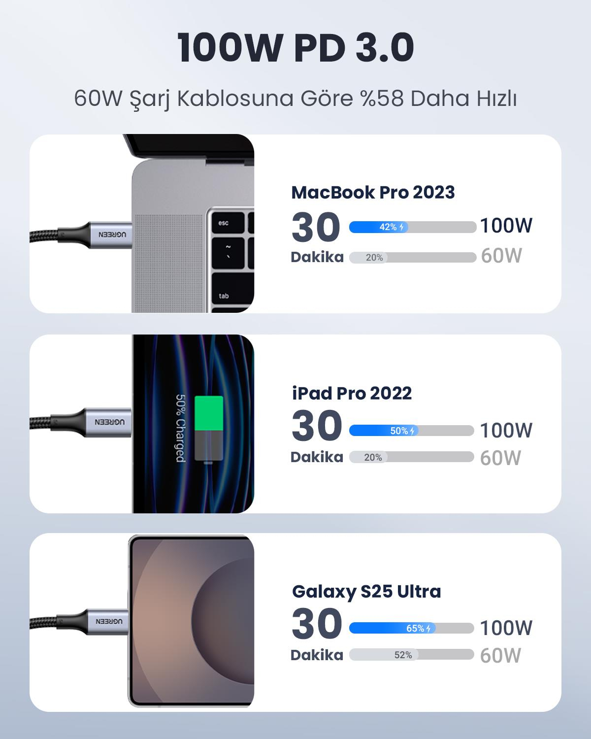 UGREEN USB-C 100W 5A QC PD Örgülü Hızlı Şarj Kablosu, 1 Metre, Siyah, 70427